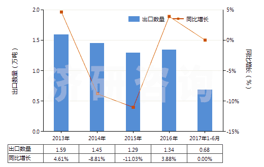 2013-2017年6月中國堿性染料及以其為基本成分的制品(HS32041300)出口量及增速統(tǒng)計 2013-2017年6月中國堿性染料及以其為基本成分的制品(HS32041300)出口量及增速統(tǒng)計